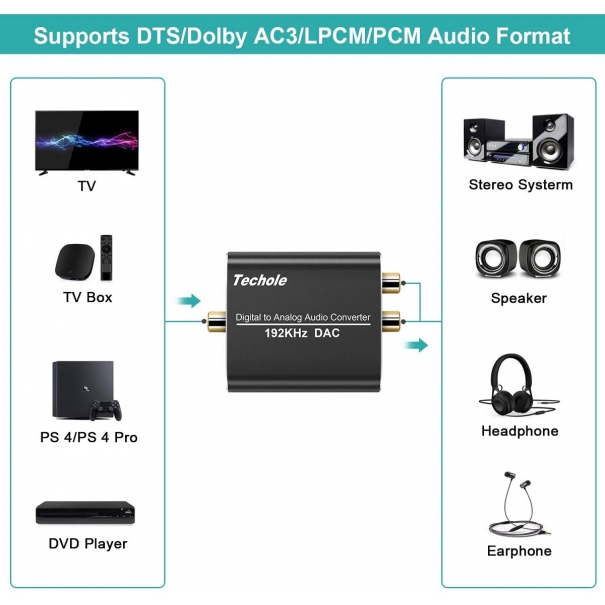 Convertitore Audio Digitale Analogico 192Khz 